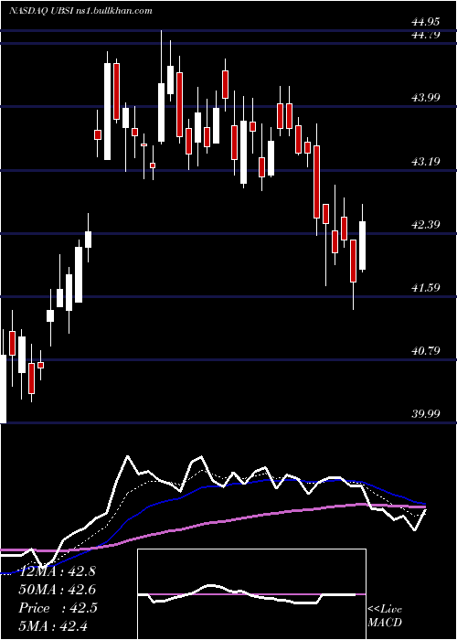  Daily chart UnitedBankshares