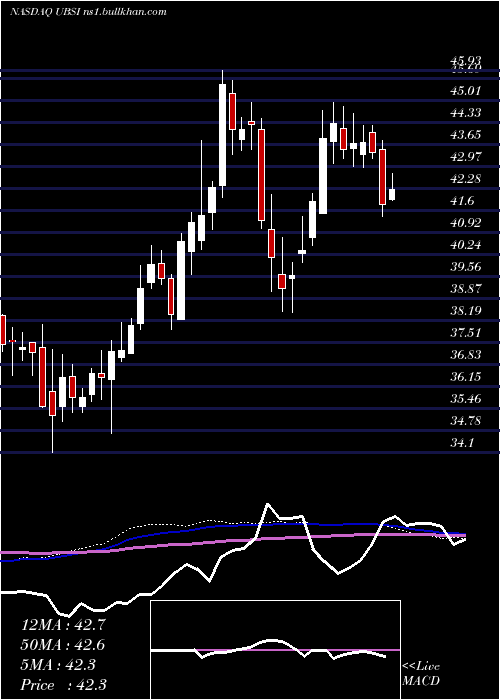  weekly chart UnitedBankshares