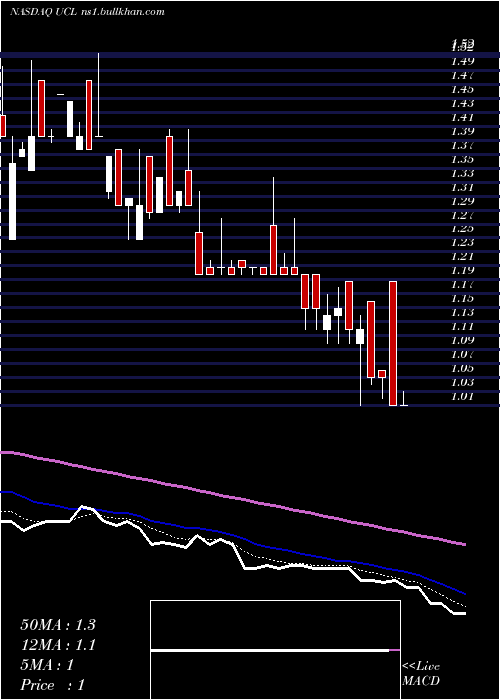  Daily chart UcloudlinkGroup