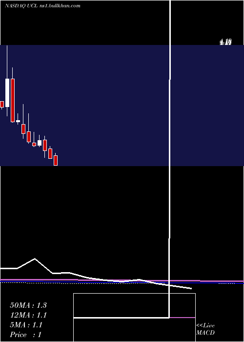  monthly chart UcloudlinkGroup