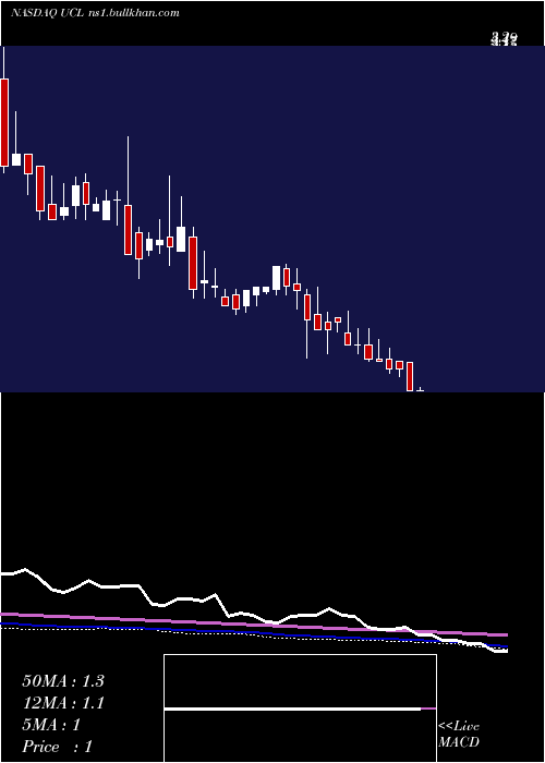  weekly chart UcloudlinkGroup