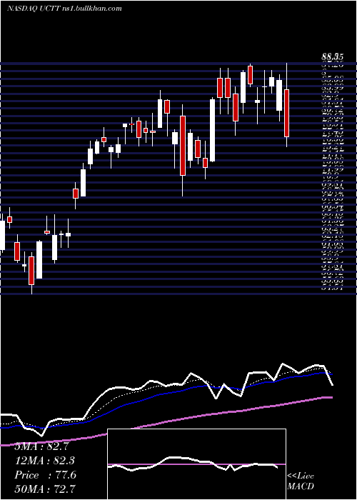  Daily chart UltraClean