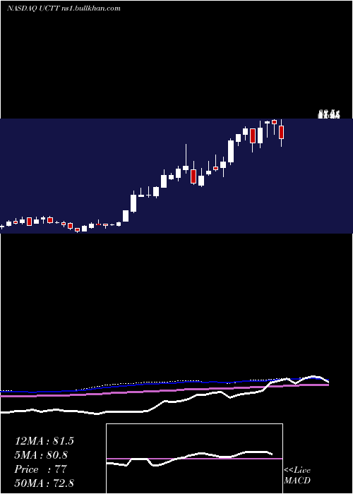  weekly chart UltraClean