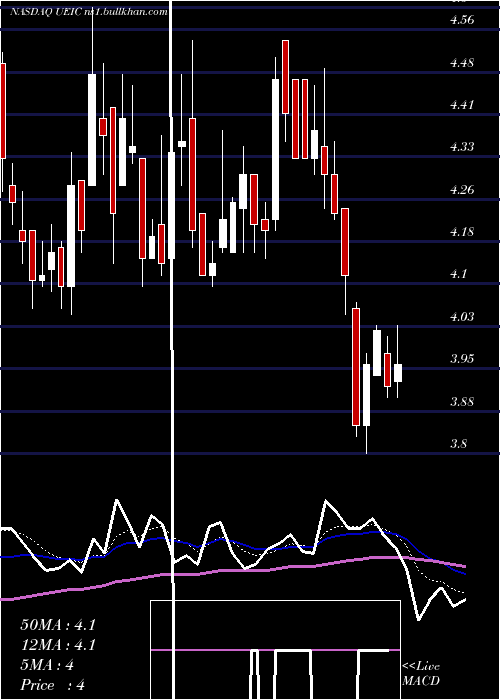  Daily chart UniversalElectronics