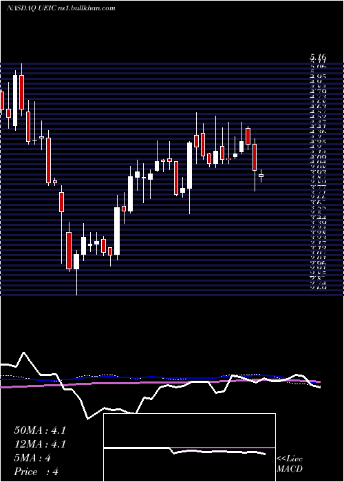 weekly chart UniversalElectronics