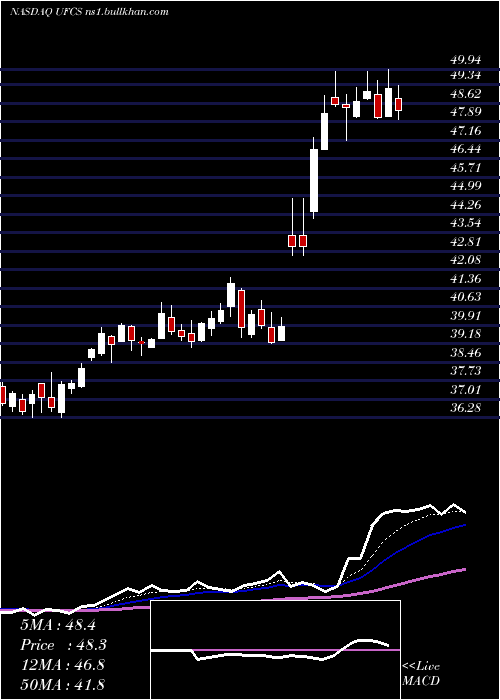  Daily chart UnitedFire