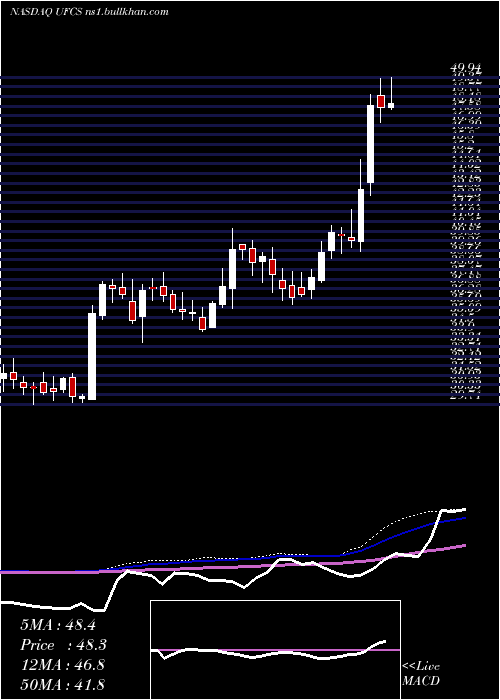  weekly chart UnitedFire