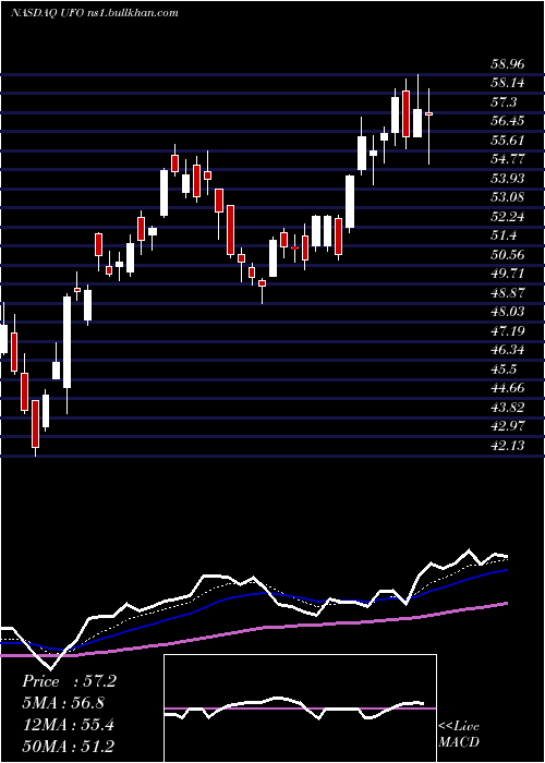  Daily chart ProcureSpace