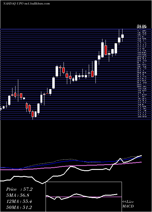  weekly chart ProcureSpace