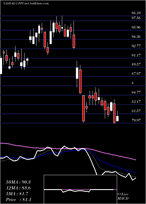  Daily chart UniversalForest