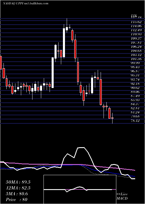  weekly chart UniversalForest