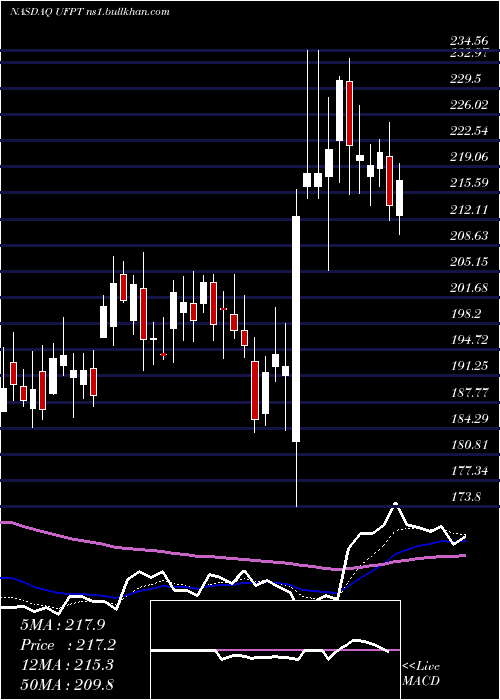  Daily chart UfpTechnologies