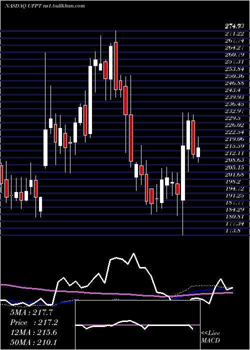  weekly chart UfpTechnologies
