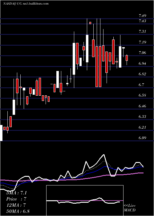  Daily chart UnitedGuardian