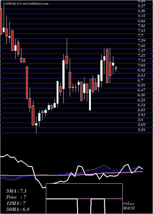  weekly chart UnitedGuardian