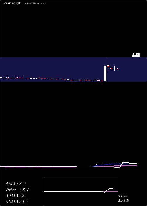  weekly chart ReconCapital