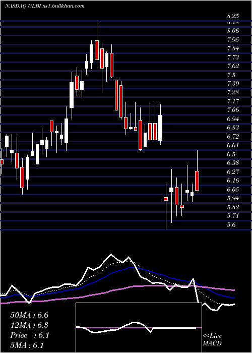  Daily chart UltralifeCorporation
