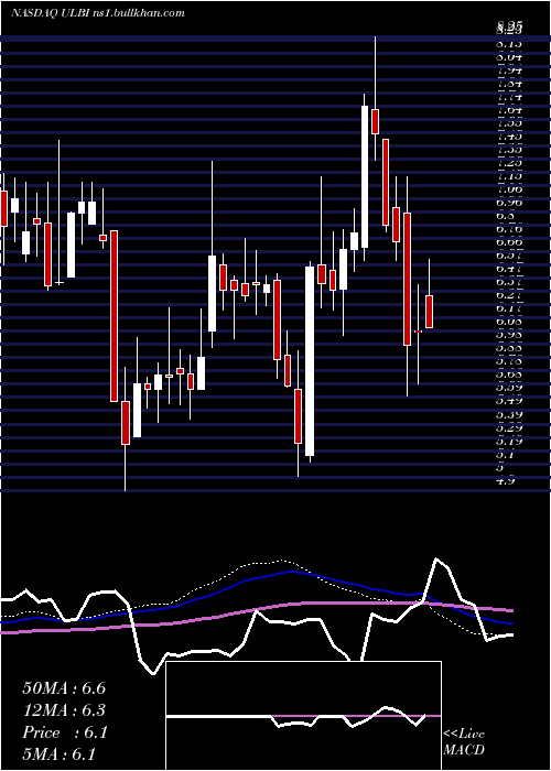  weekly chart UltralifeCorporation