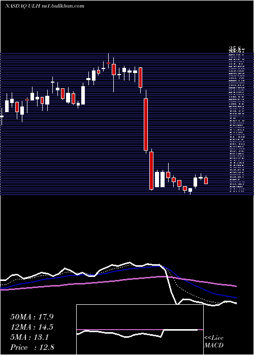  Daily chart UniversalLogistics