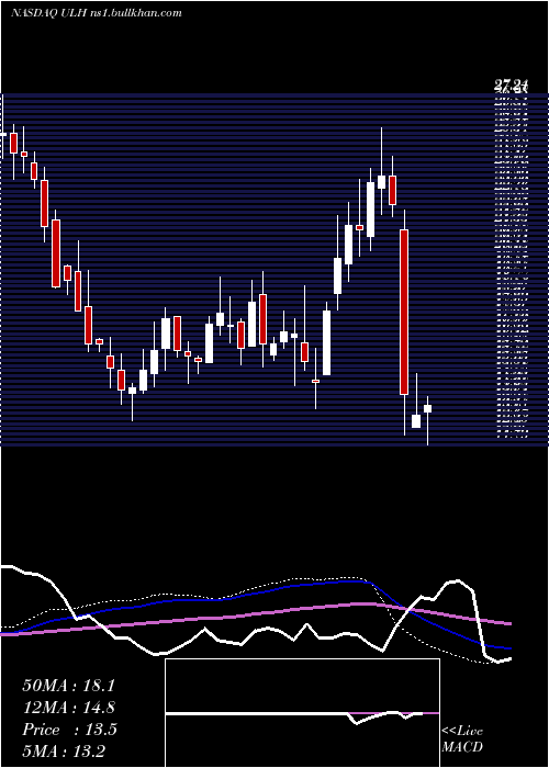  weekly chart UniversalLogistics
