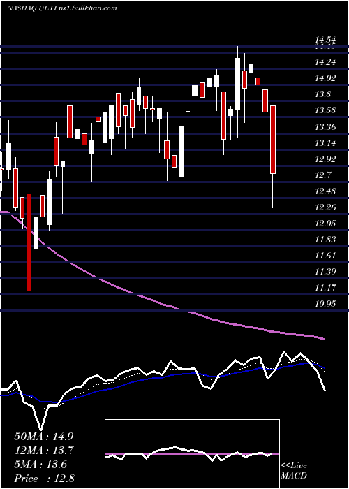  Daily chart UltimateSoftware