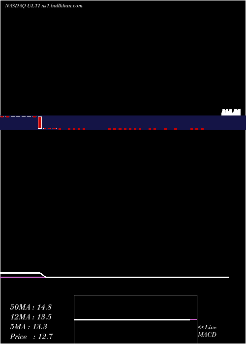  weekly chart UltimateSoftware