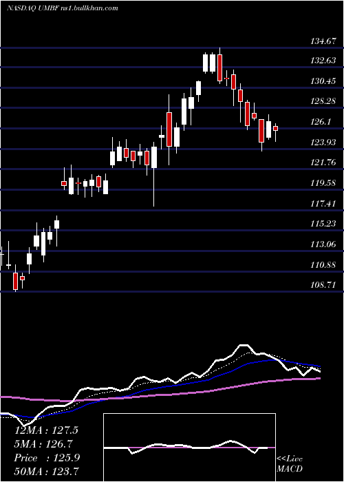  Daily chart UmbFinancial