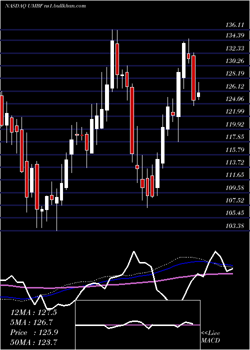  weekly chart UmbFinancial
