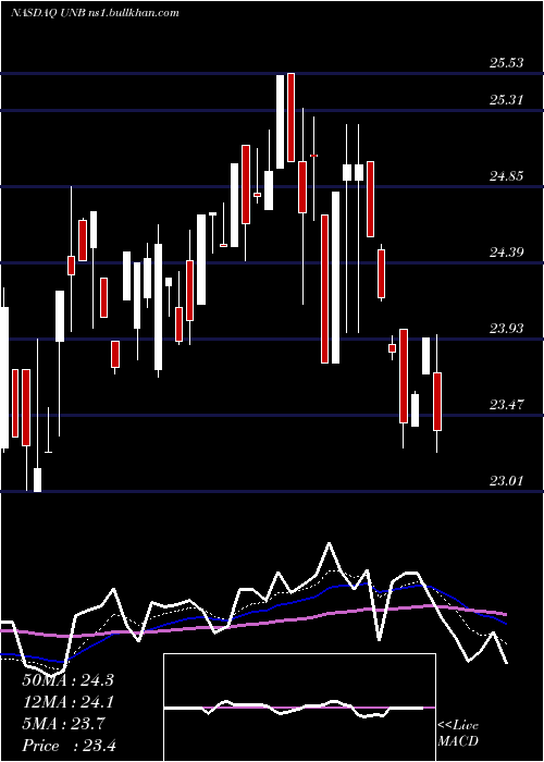  Daily chart UnionBankshares