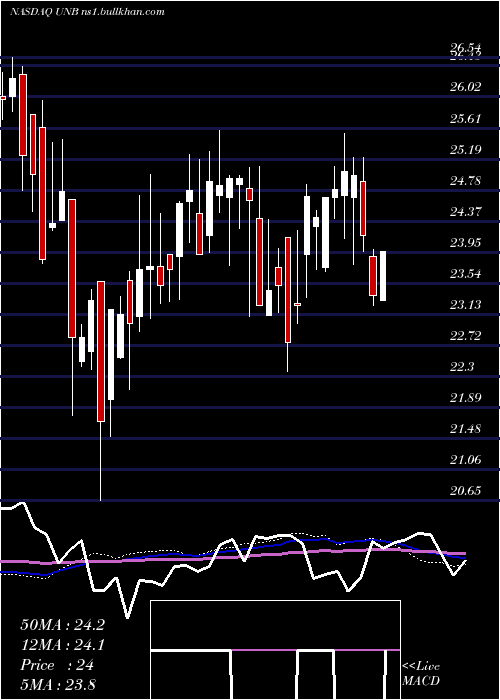  weekly chart UnionBankshares