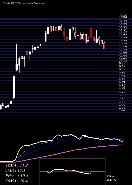 Daily chart UnitiGroup