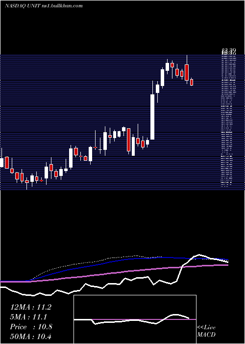  weekly chart UnitiGroup
