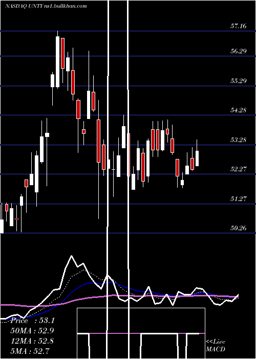  Daily chart UnityBancorp