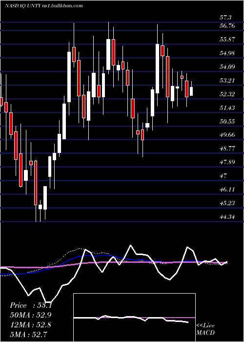  weekly chart UnityBancorp