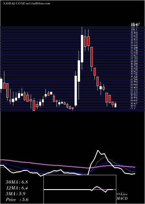  Daily chart UrbanOne