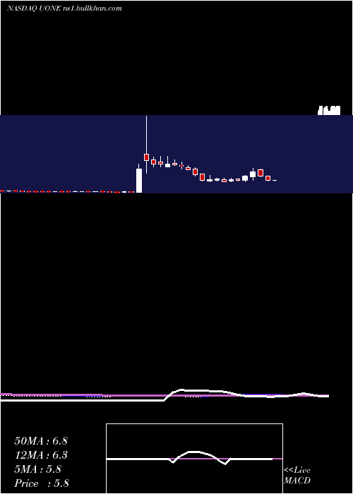  weekly chart UrbanOne