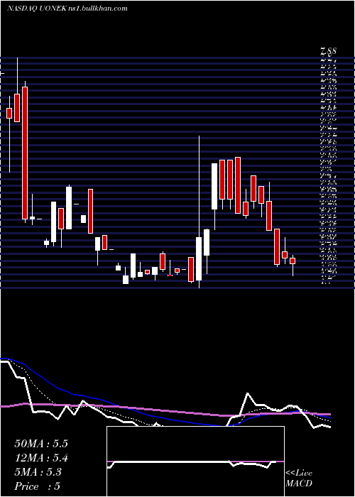  Daily chart UrbanOne