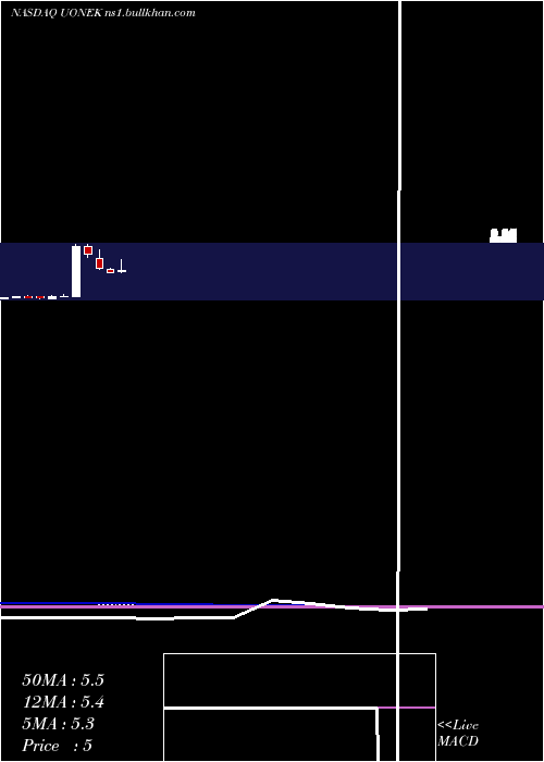  monthly chart UrbanOne