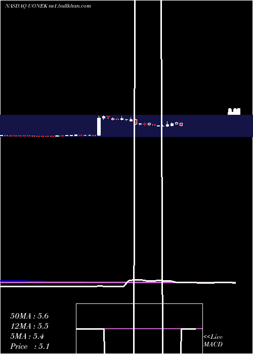  weekly chart UrbanOne