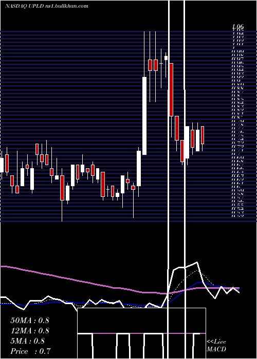  Daily chart UplandSoftware