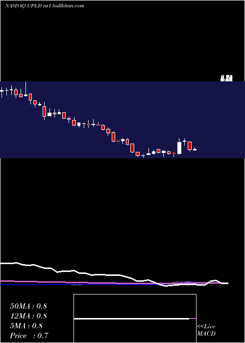  weekly chart UplandSoftware