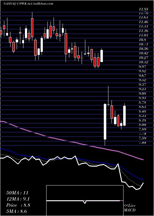  Daily chart UpworkInc