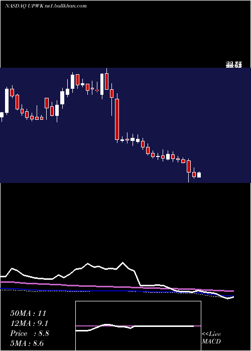  weekly chart UpworkInc