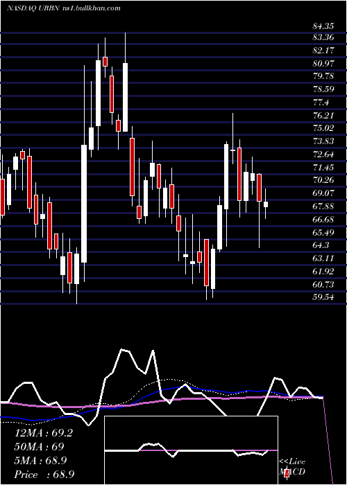  weekly chart UrbanOutfitters