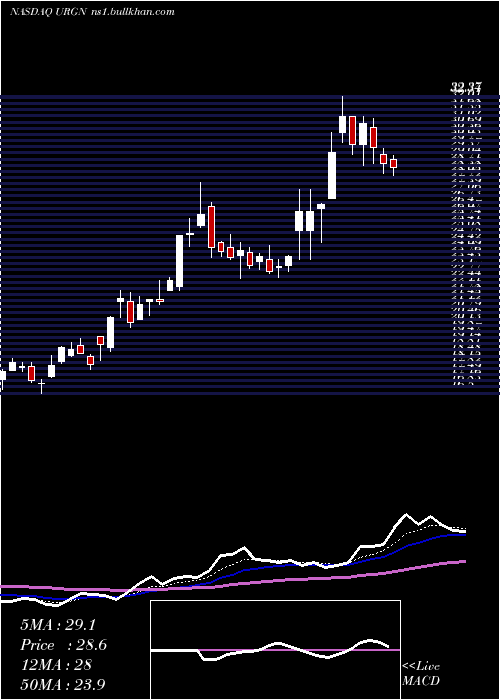  Daily chart UrogenPharma