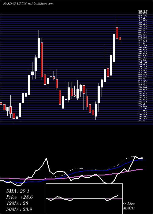  weekly chart UrogenPharma