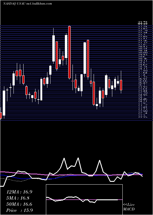  weekly chart US