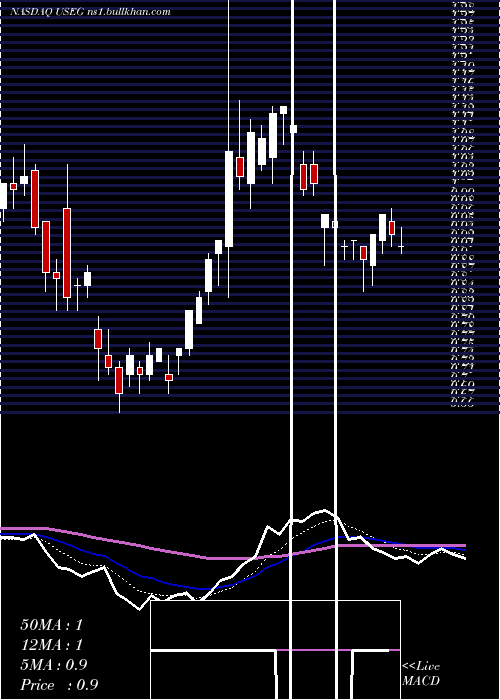  Daily chart US