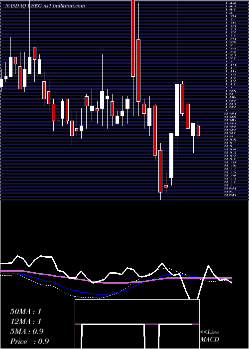  weekly chart US