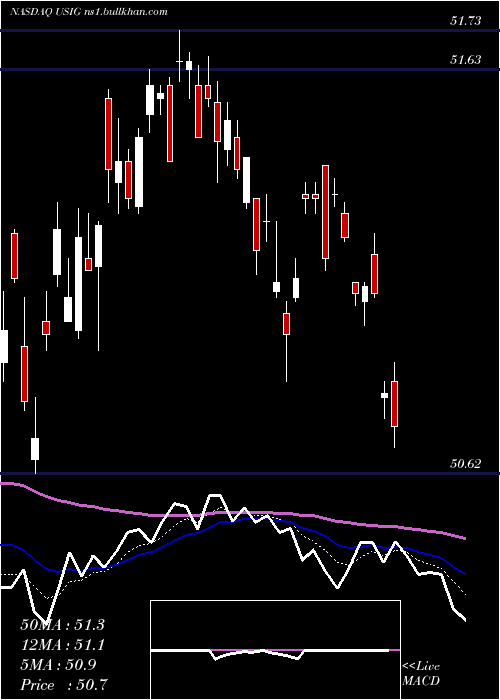  Daily chart IsharesBroad